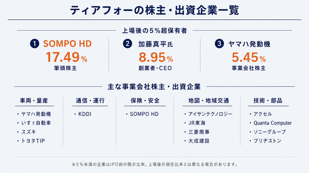 ティアフォーの株主・出資企業一覧