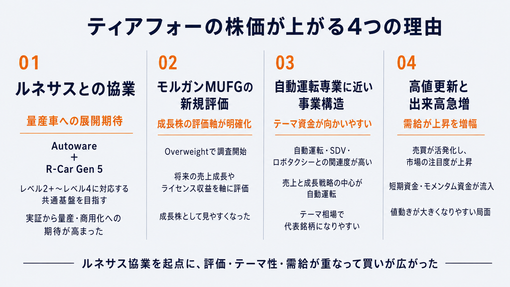 ティアフォーの株価が上がる4つの理由