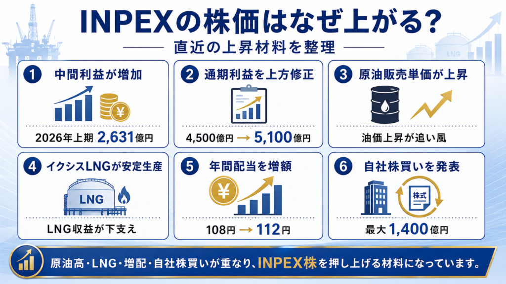 INPEXの株価はなぜ上がる?直近の上昇材料を整理