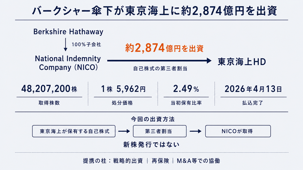 バークシャー傘下が東京海上に約2,874億円を出資