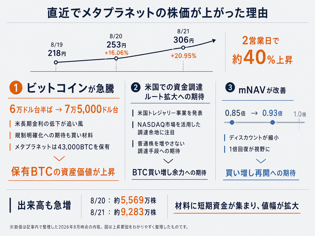 直近でメタプラネットの株価が上がった理由