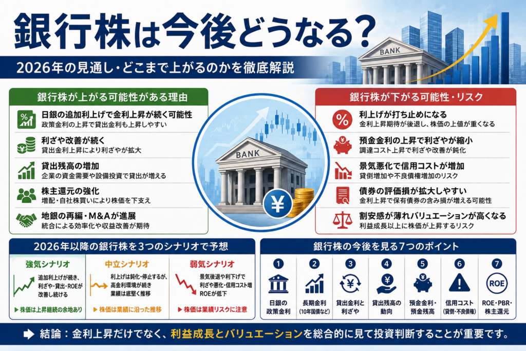 銀行株は今後どうなる?