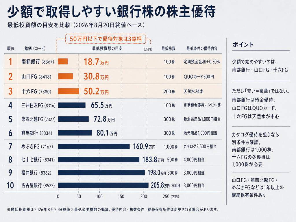 少額で取得しやすい銀行株の株主優待を比較