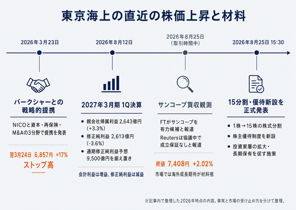 東京海上の株価はなぜ上がる?