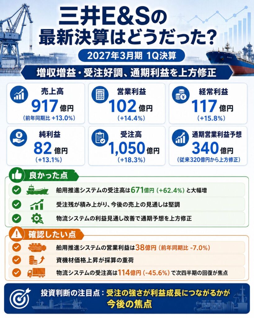 三井E&Sの最新決算はどうだった？