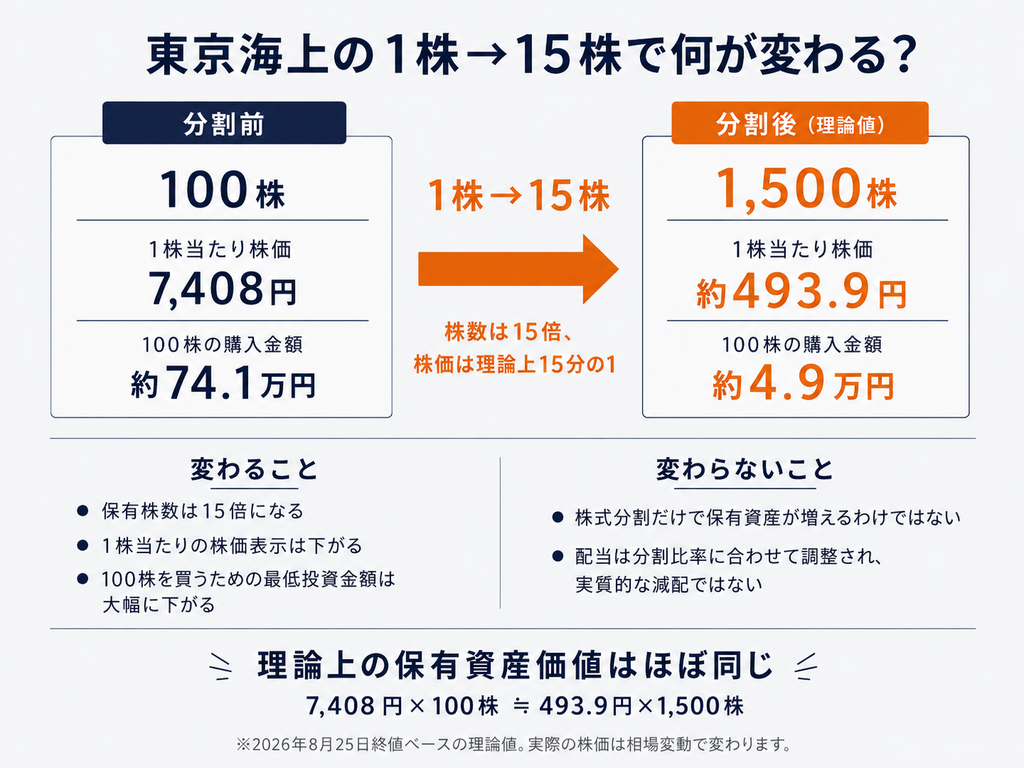 東京海上が1株→15株の株式分割を発表