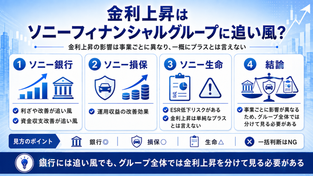 金利上昇はソニーフィナンシャルグループに追い風?