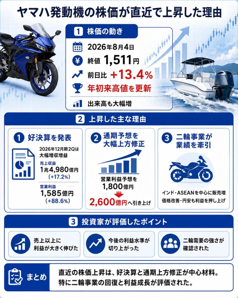 ヤマハ発動機の株価が直近で上昇した理由