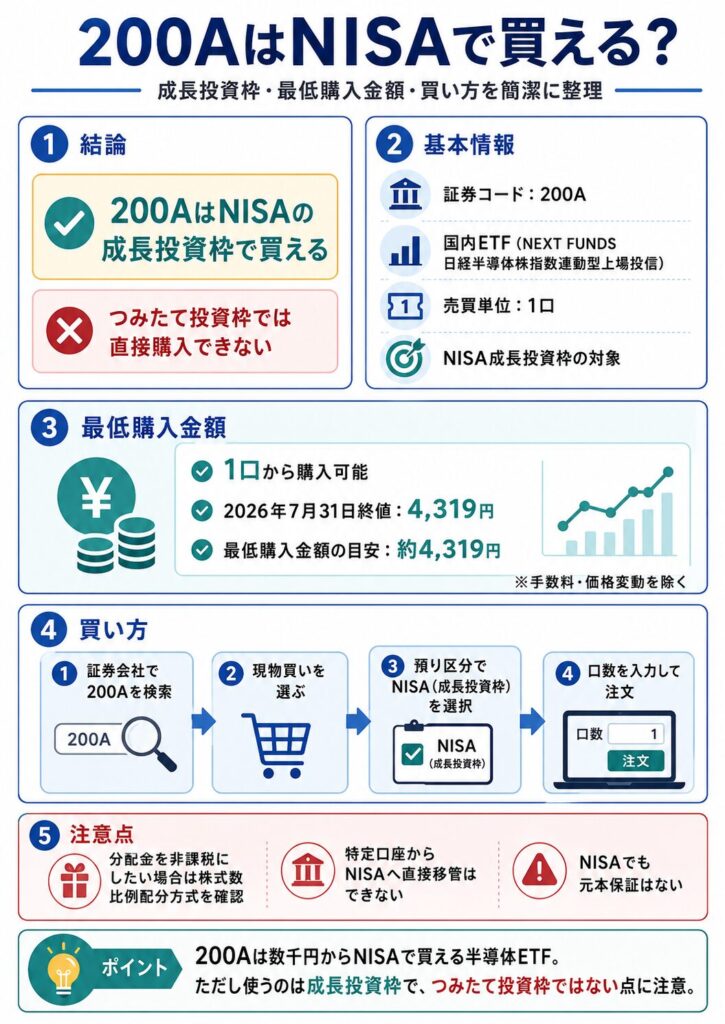 200AはNISAで買える？