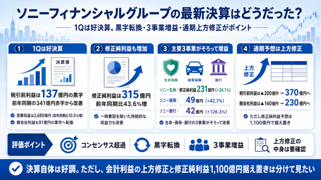 ソニーフィナンシャルグループの最新決算はどうだった?