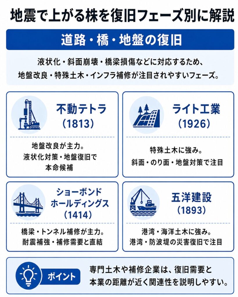 道路・橋・地盤の復旧