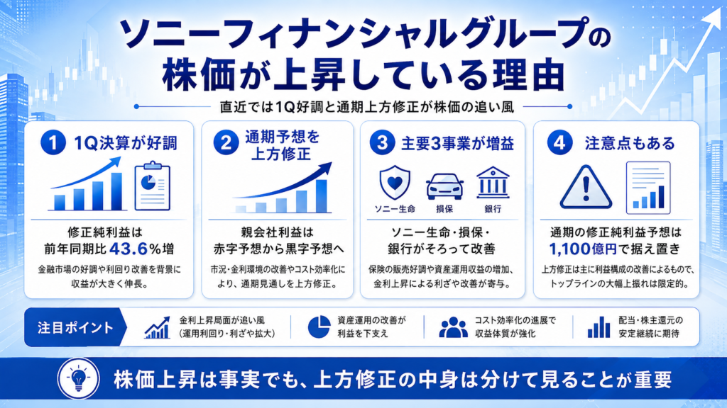 ソニーフィナンシャルグループの株価が上昇している理由