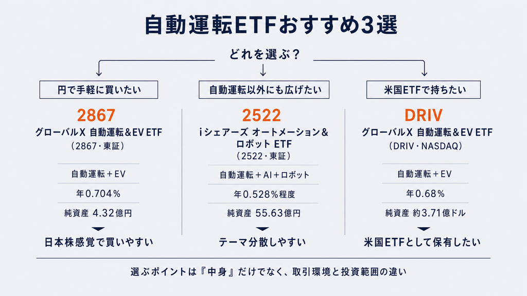 自動運転ETFおすすめ3選|日本・米国の商品を比較