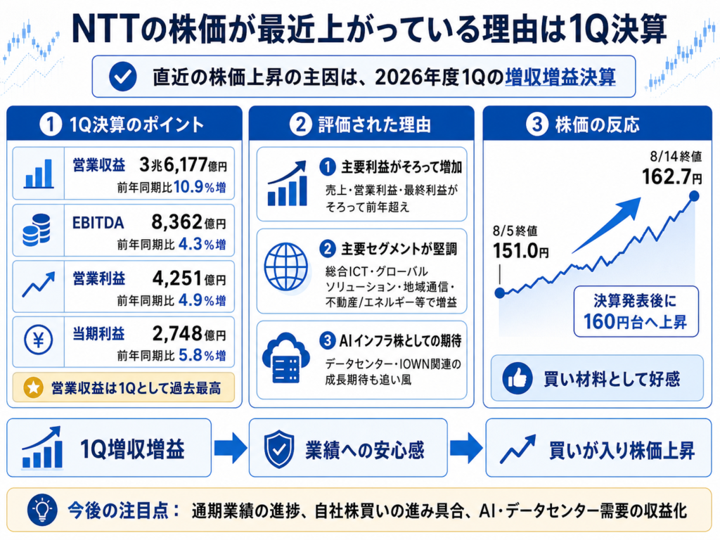 NTTの株価が最近上がっている理由は1Q決算