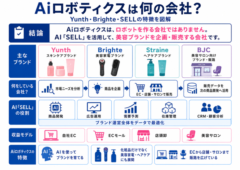 Aiロボティクスは何の会社?