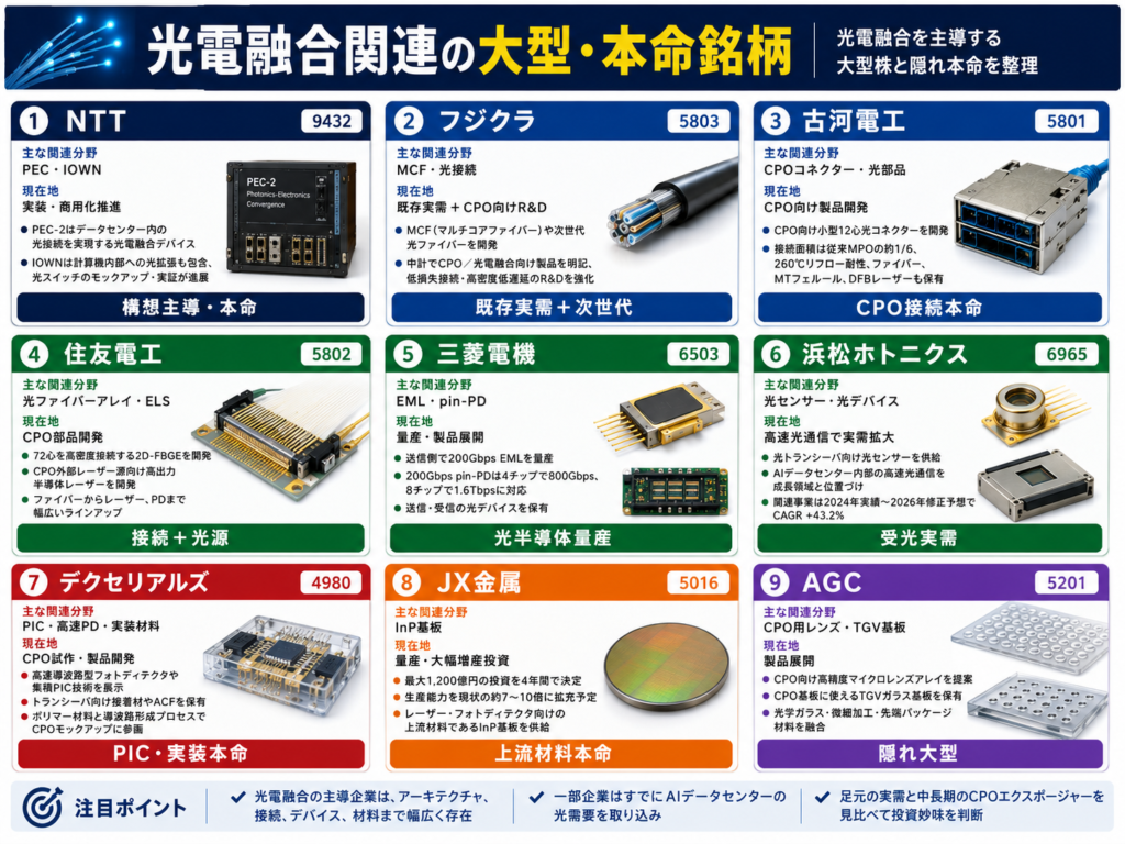 光電融合関連の大型・本命銘柄