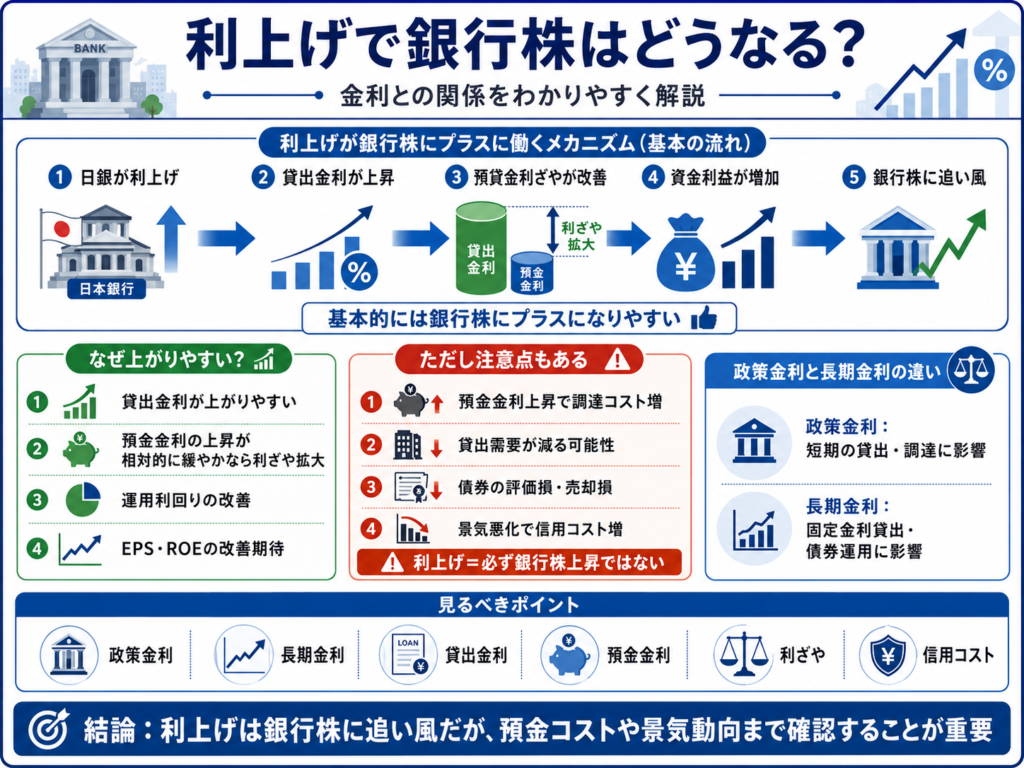 利上げで銀行株はどうなる?