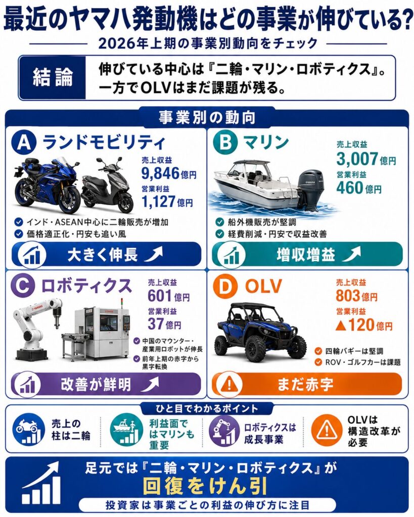 最近のヤマハ発動機はどの事業が伸びている?