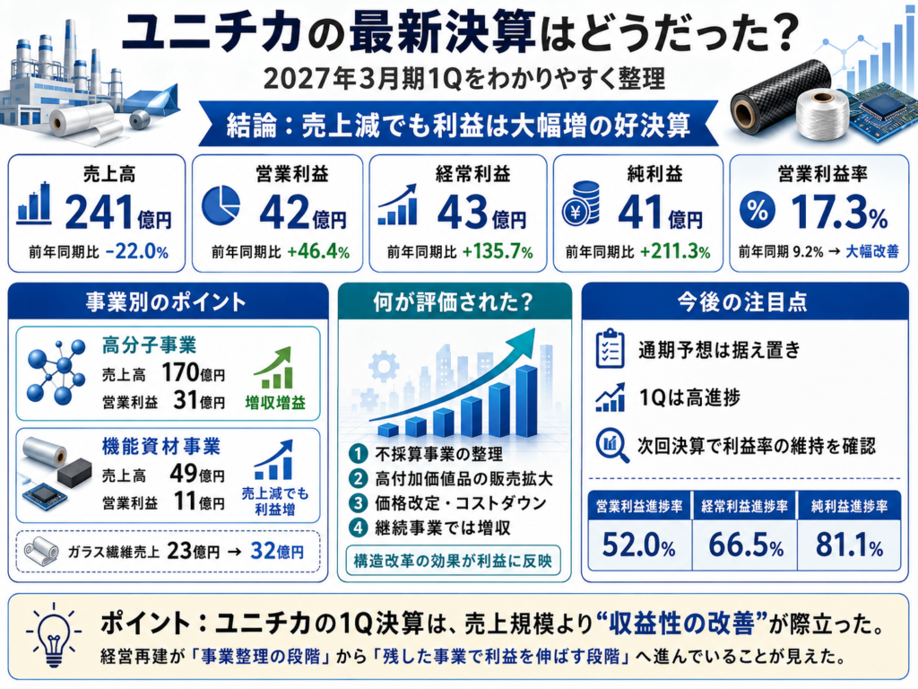 ユニチカの最新決算はどうだった?