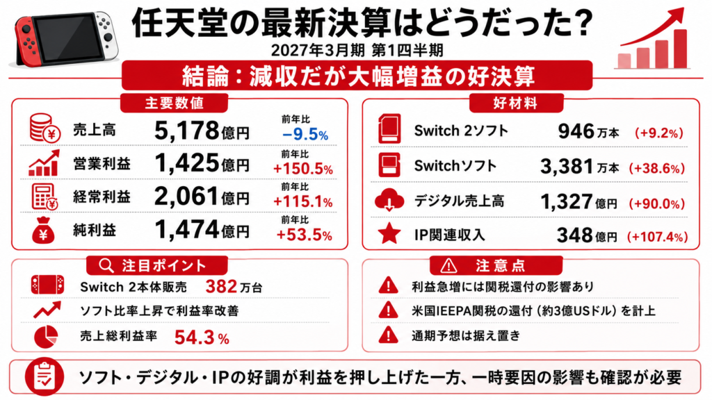 任天堂の最新決算はどうだった?
