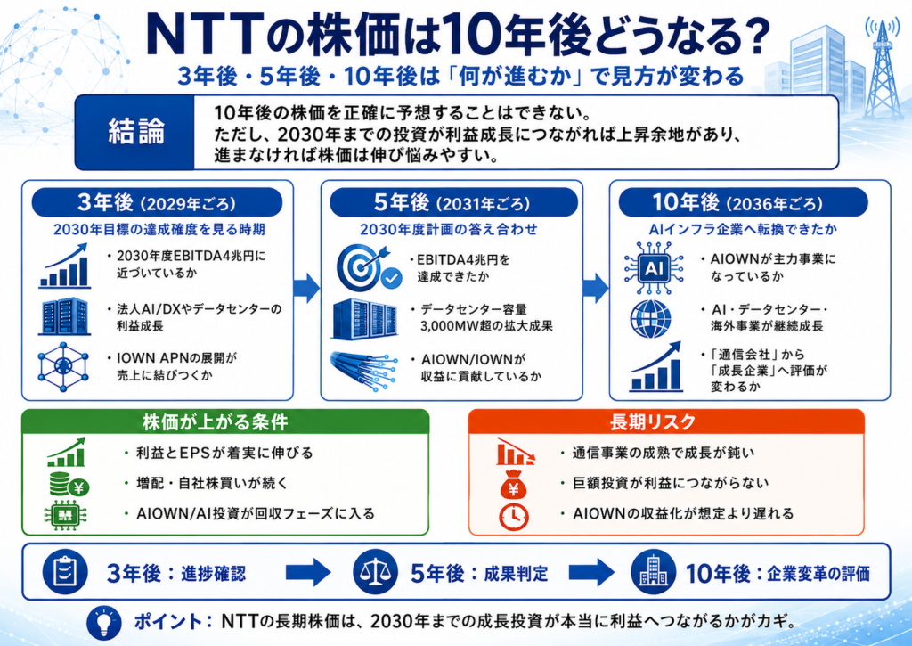 NTTの株価は10年後どうなる?