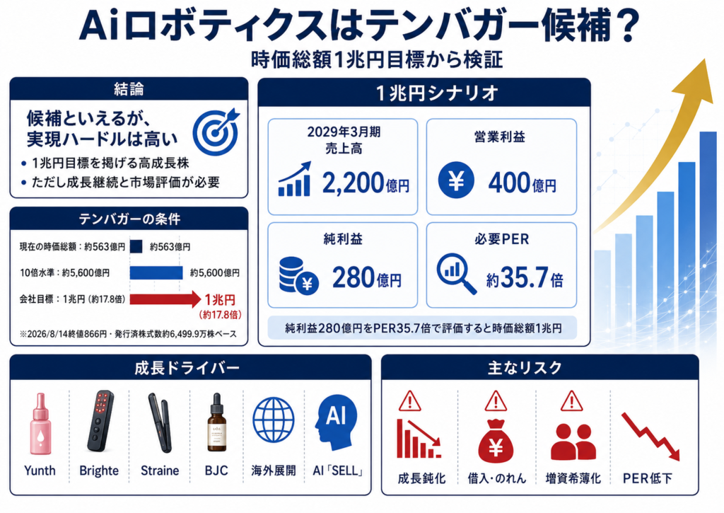 Aiロボティクスはテンバガー候補?