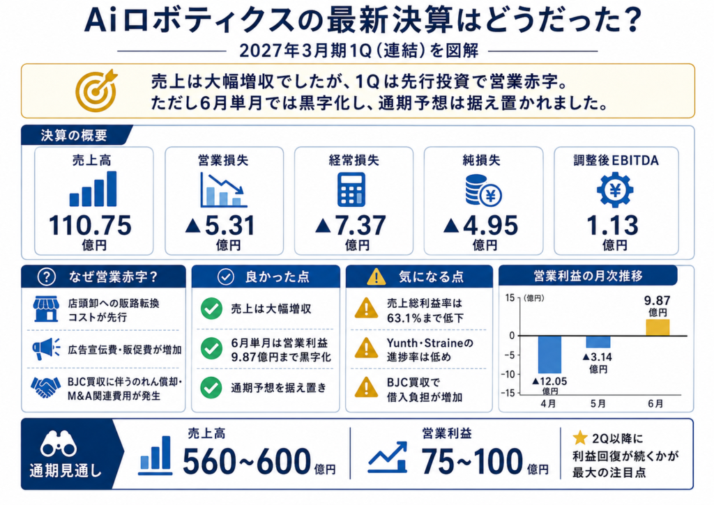 Aiロボティクスの最新決算はどうだった?