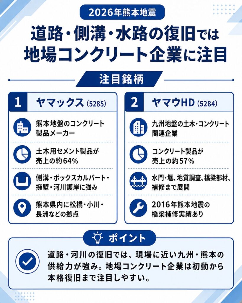 道路・側溝・水路の復旧では地場コンクリート企業に注目