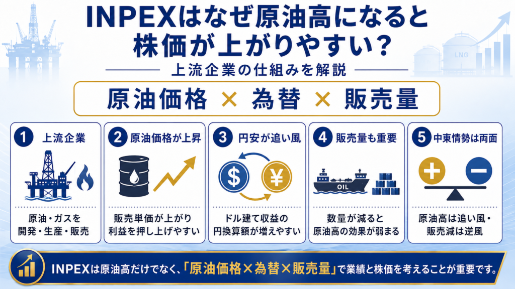 INPEXはなぜ原油高になると株価が上がりやすい?