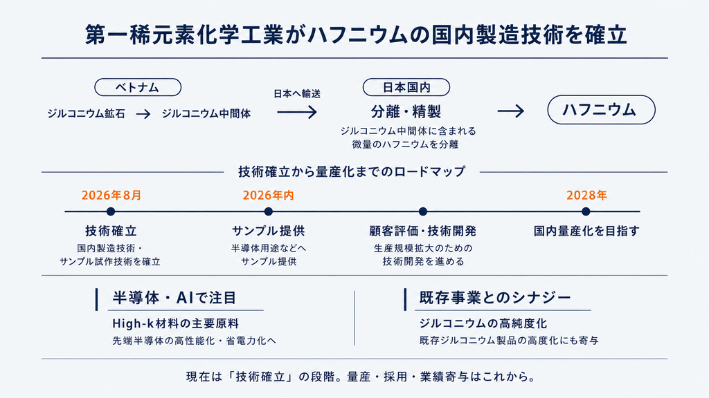 第一稀元素化学工業がハフニウムの国内製造技術を確立