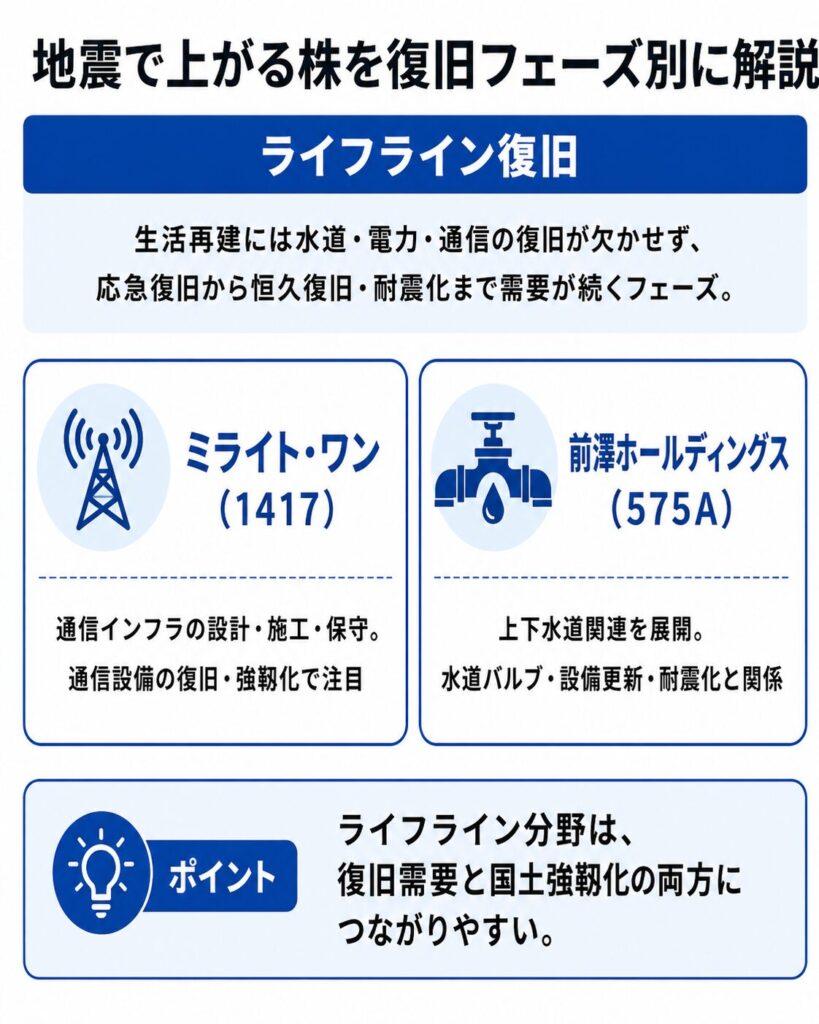 水道・電力・通信などライフライン復旧