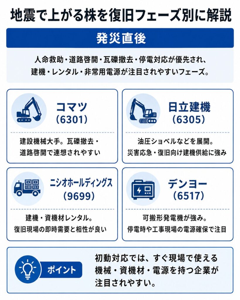 発災直後は建機・レンタル・非常用電源が注目されやすい
