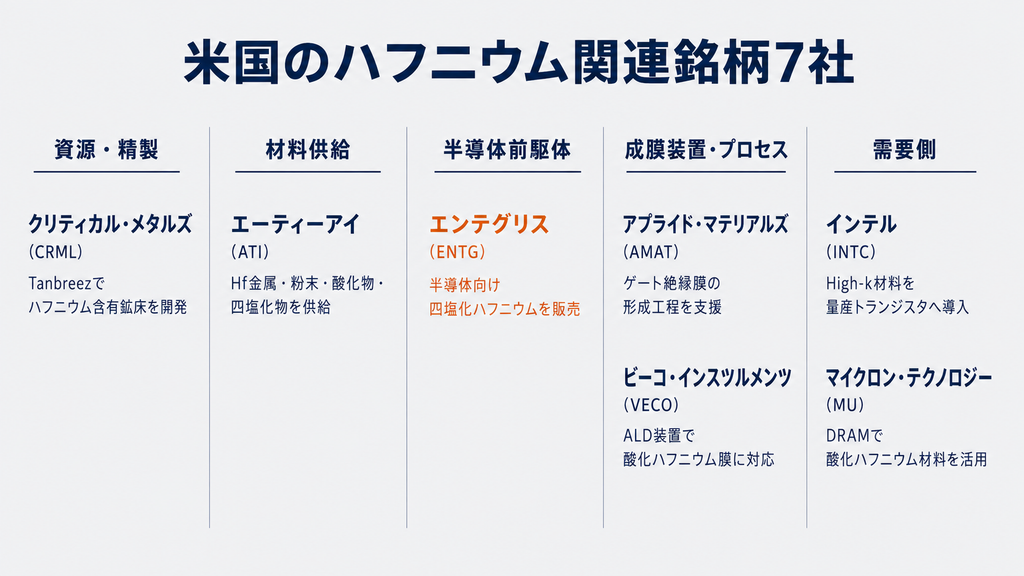 米国のハフニウム関連銘柄7社