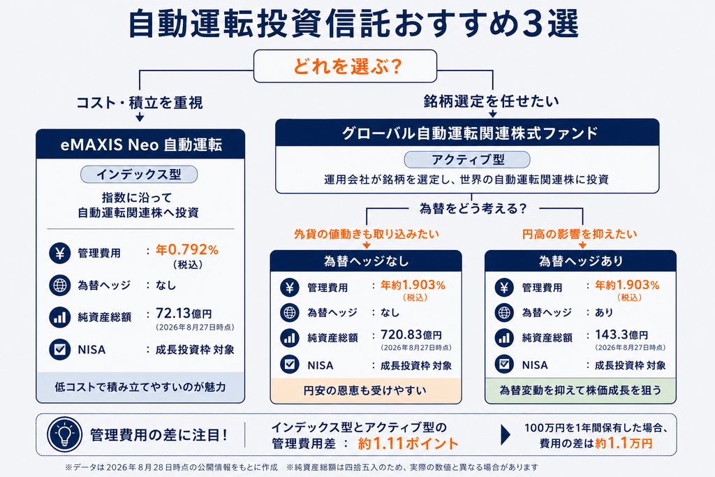 自動運転投資信託おすすめ3選|インデックス・アクティブを比較