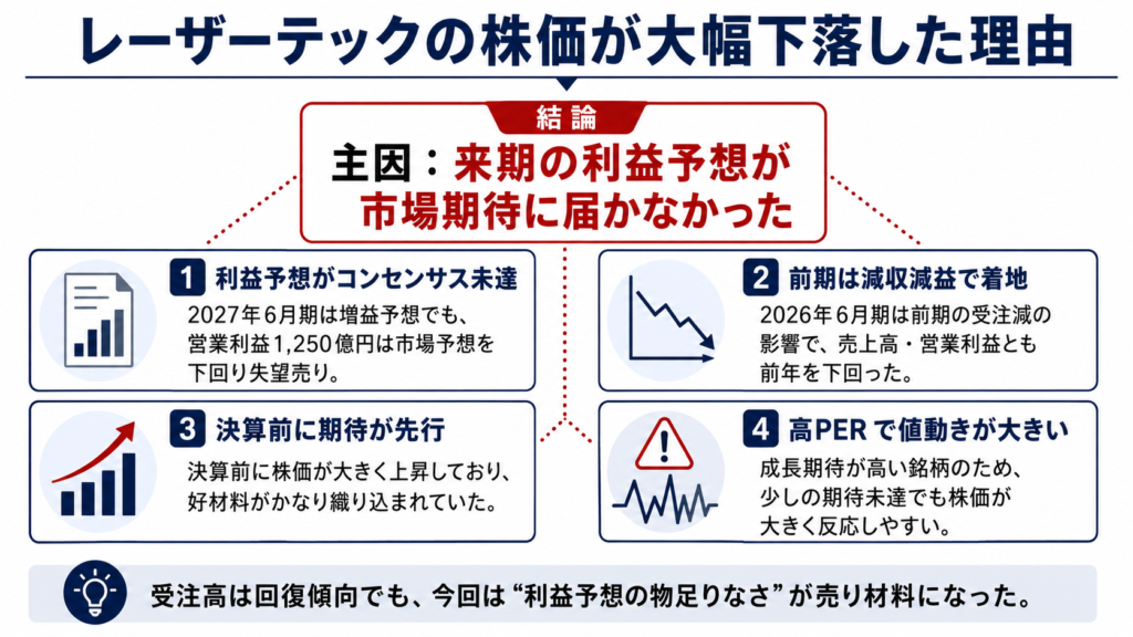 レーザーテックの株価が大幅下落した理由