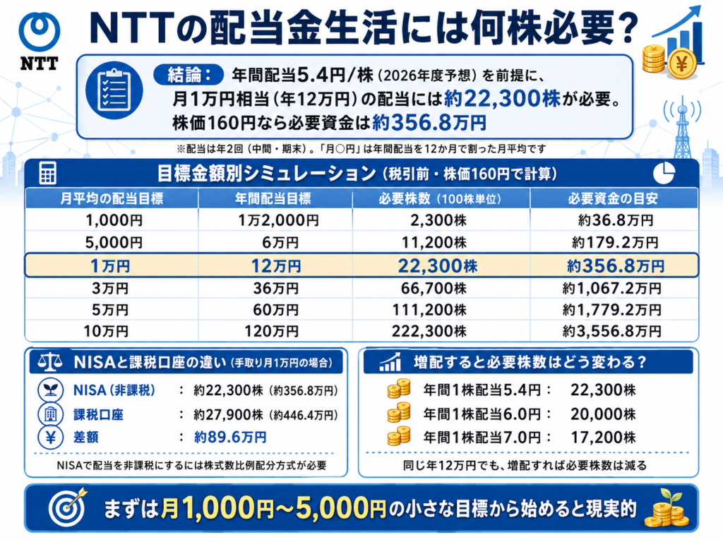 NTTの配当金生活には何株必要?