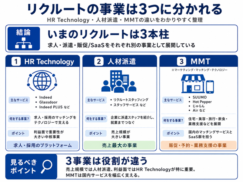 リクルートの事業は3つに分かれる
