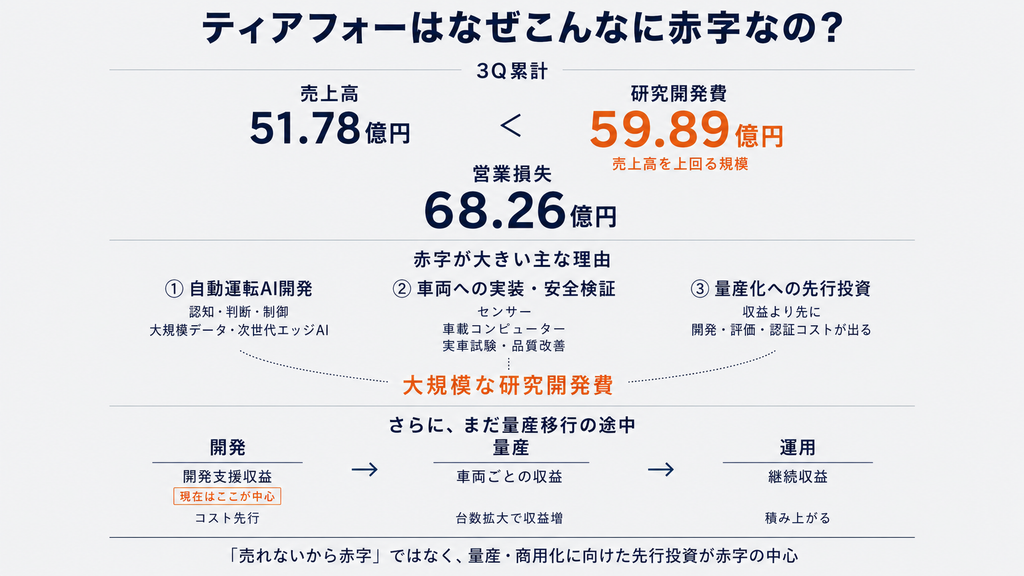 ティアフォーはなぜこんなに赤字なの?