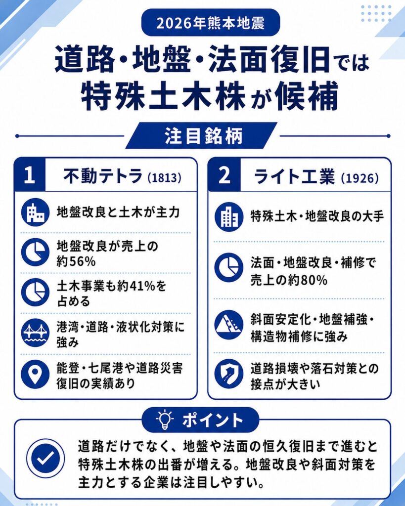 道路・地盤・法面復旧では特殊土木株が候補