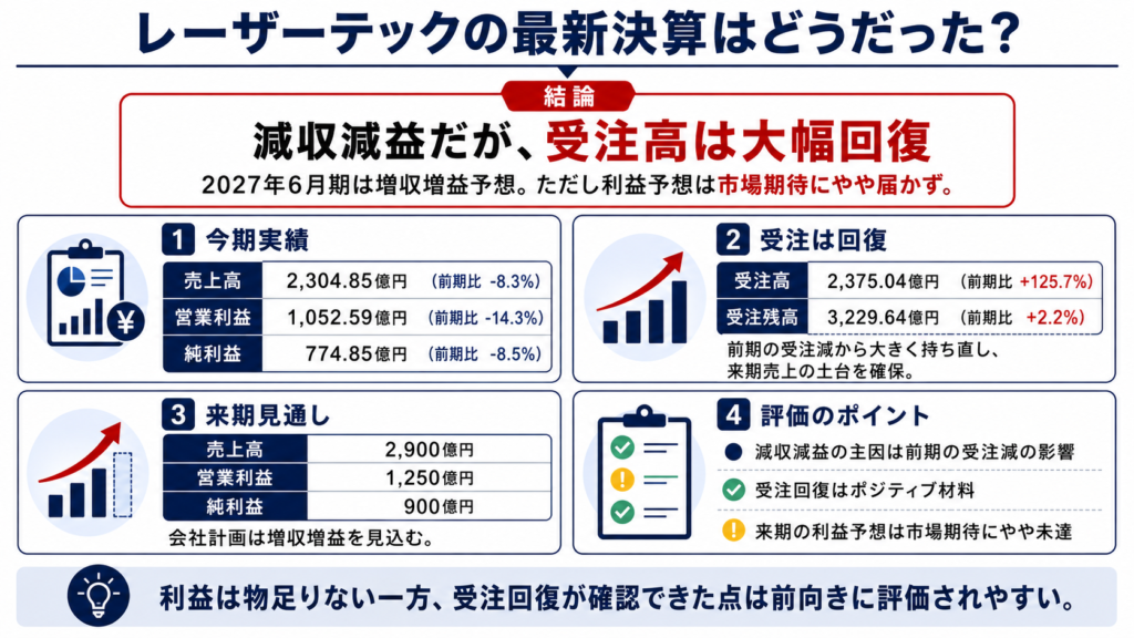 レーザーテックの最新決算はどうだった？