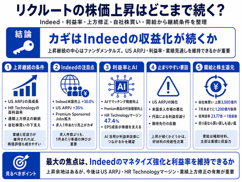 リクルートの株価上昇はどこまで続く?