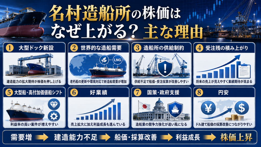 名村造船所の株価はなぜ上がる?