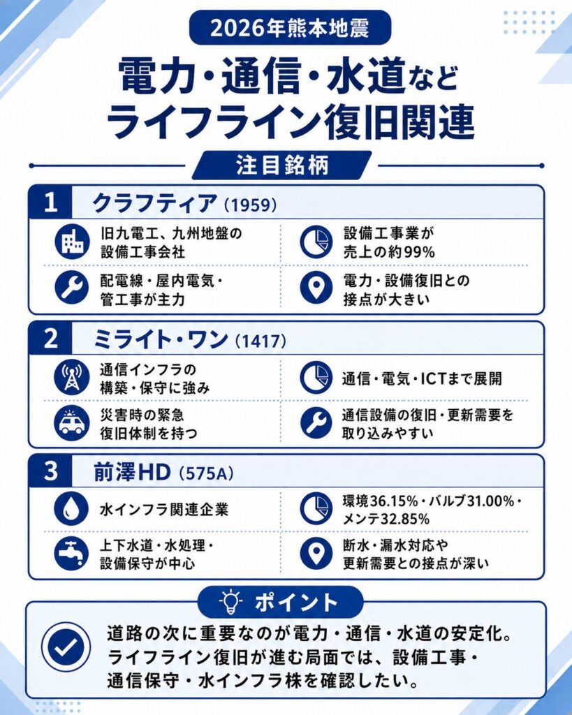 電力・通信・水道などライフライン復旧関連