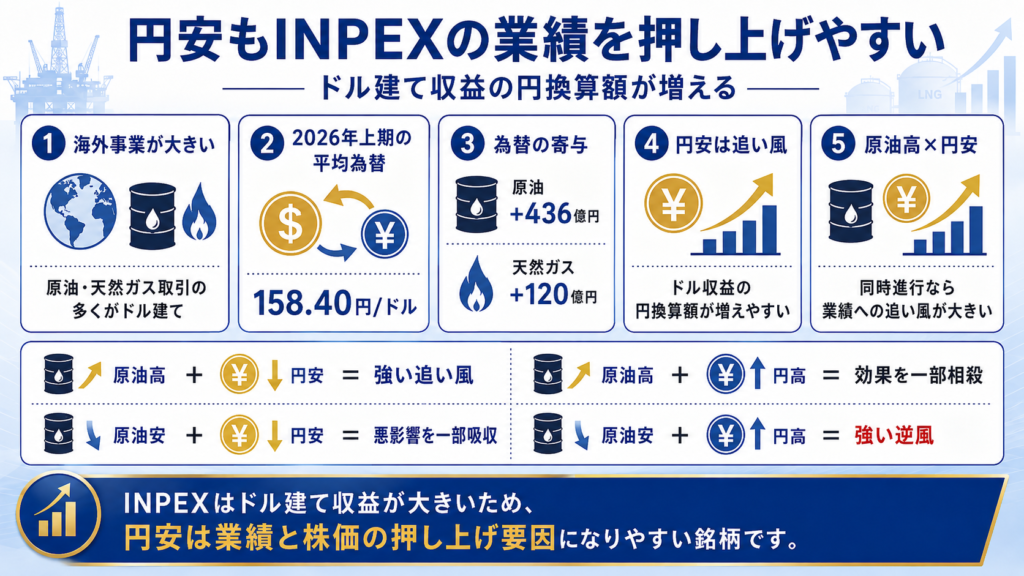 円安もINPEXの業績を押し上げやすい