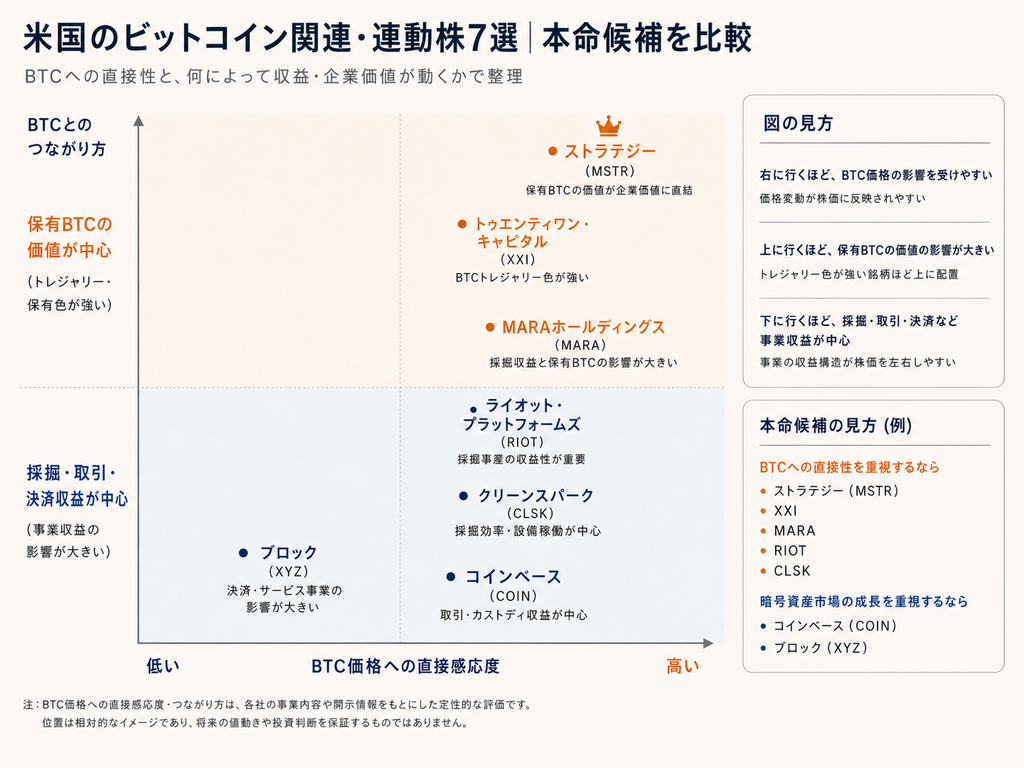 米国のビットコイン関連・連動株7選