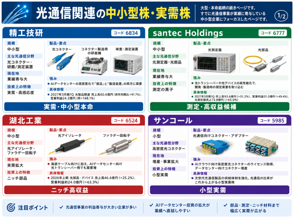 光通信関連の中小型株・実需株
