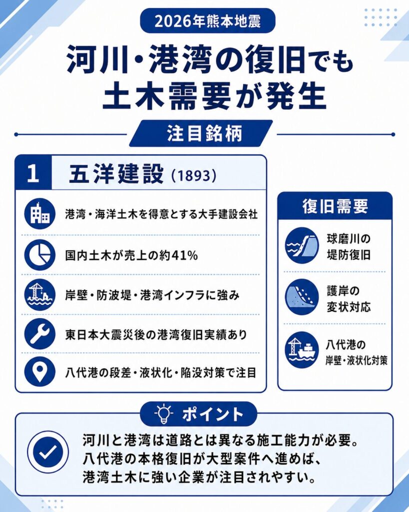 河川・港湾の復旧でも土木需要が発生