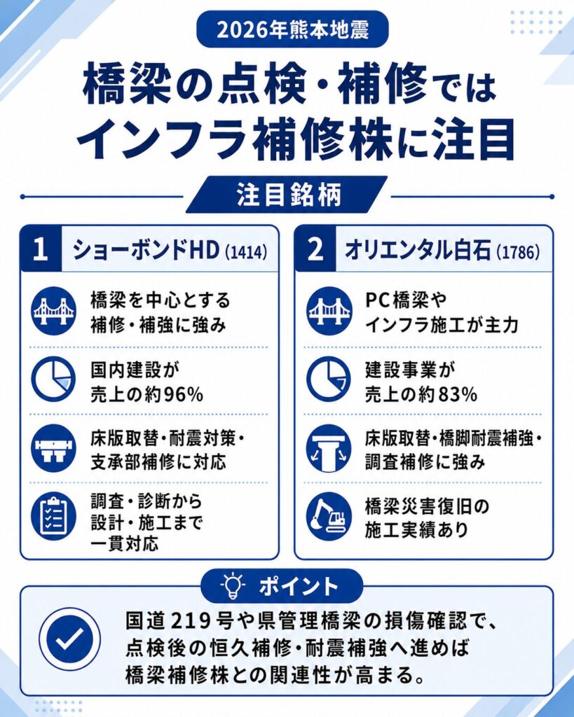 橋梁の点検・補修ではインフラ補修株に注目