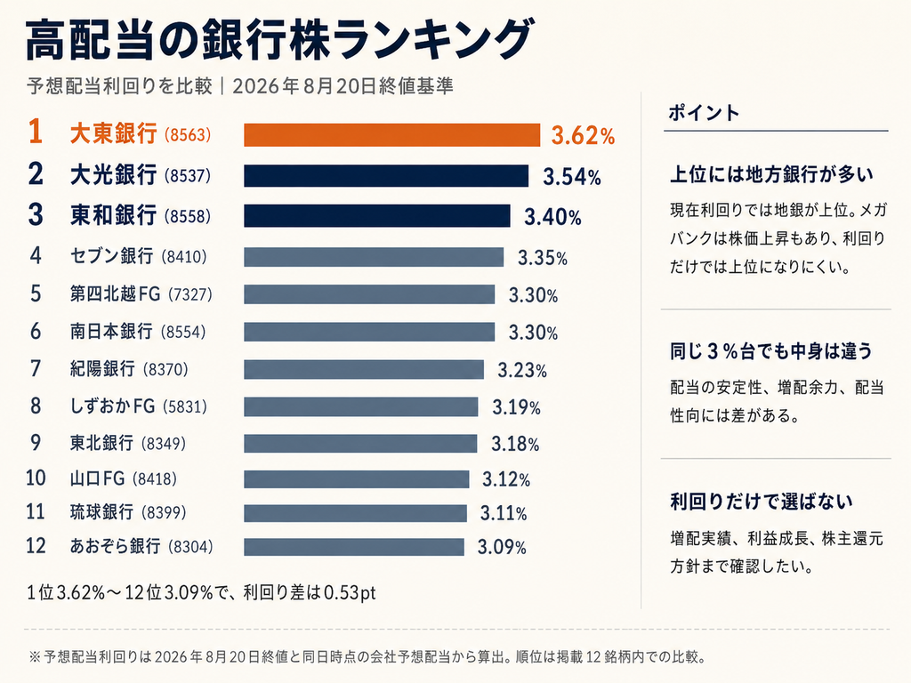 高配当の銀行株ランキング