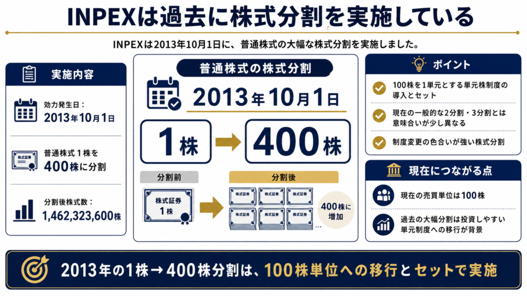 INPEXは過去に株式分割を実施している